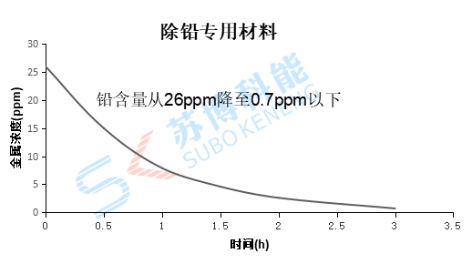 除铅试剂