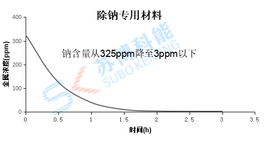 除钠试剂