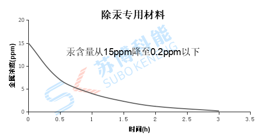 除汞试剂